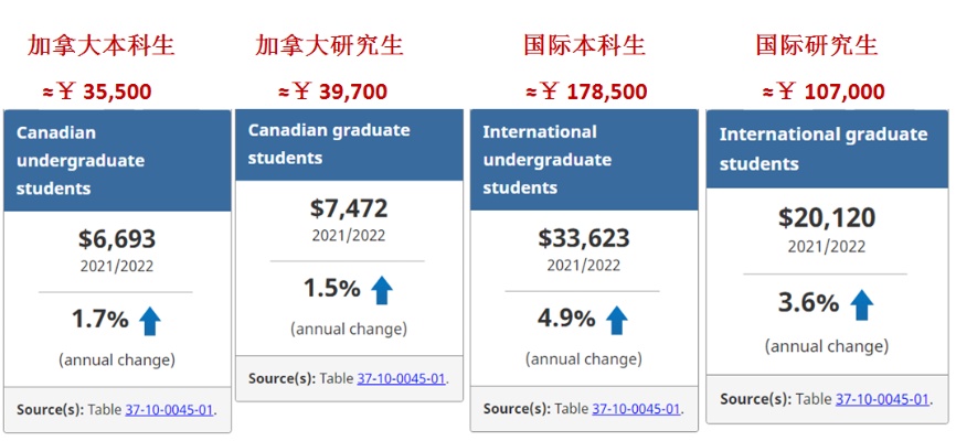 加拿大留学前期如何有效筹集资金 (留学前筹备经验分享)