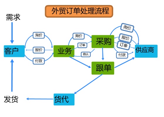 外贸订单做什么好赚钱呢 外贸订单操作流程