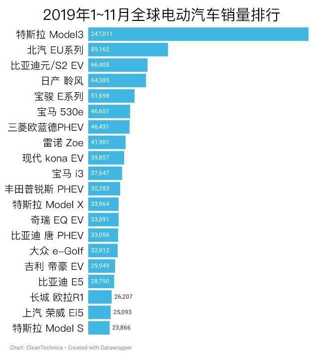 国外电动车品牌排行