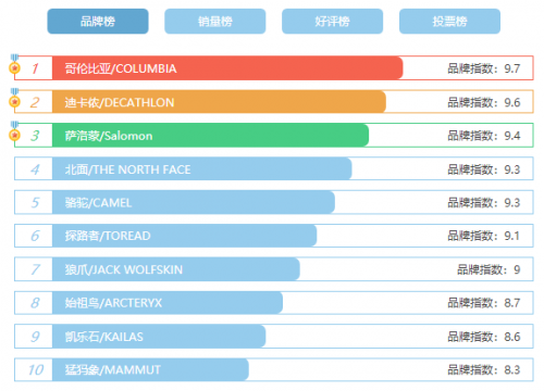 户外国际品牌排行榜