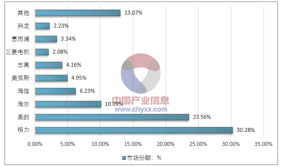 印度空调市场，品牌占有率排行及竞争格局分析