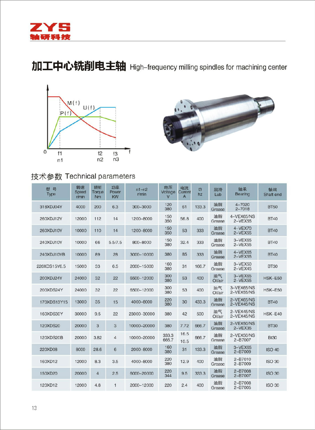 加工中心主轴品牌代码排行