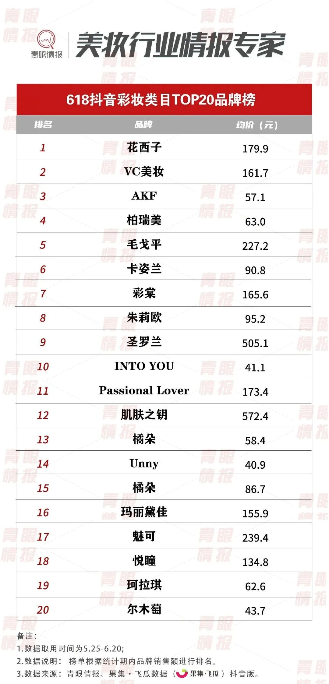 淘品牌美妆销售排行TOP10