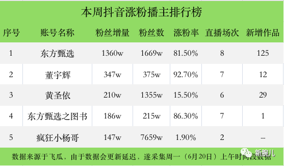 抖音粉丝一个人多少钱 抖音一个粉丝能带来多少利润