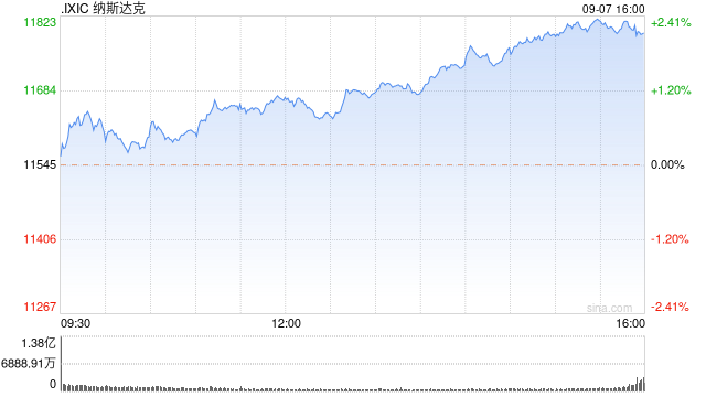 尾盘：美股维持涨势 纳指上涨2.1%