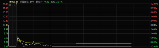 跌停、涨停又跌停，德龙汇能走势魔幻，股民：感觉被戏耍！
