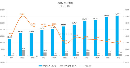 B站电话会：增长仍然是B站“最重要工作”，广告业务或长期受影响