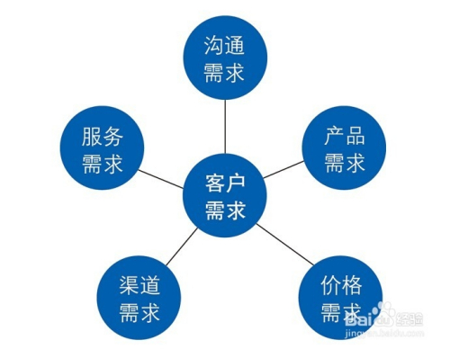 客户工作内容(客户关系管理的工作内容)