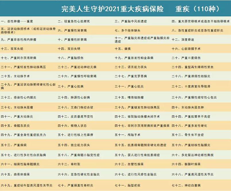 重大疾病保障(重大疾病保障计划所列疾病有几种)