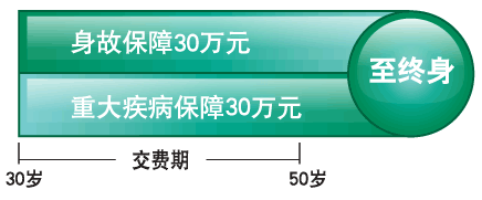 重大疾病终身保险(重疾险其实并不值得买)