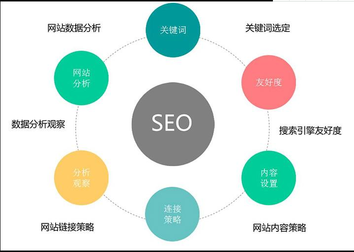 seo优化工作(seo的相关优化)