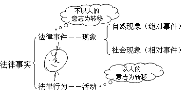 法律事实和法律事件(法律事实和法律事件法律行为的区别)