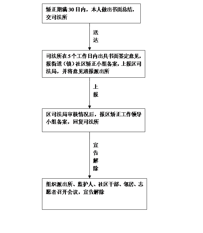 社区矫正工作流程(社区矫正工作流程图高清)