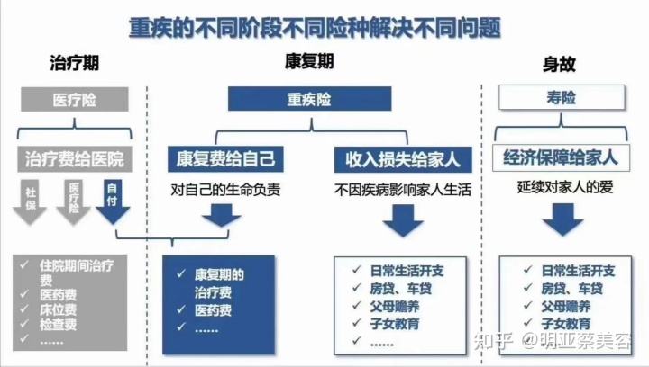 疾病险怎么买(购买疾病险到底好不好)