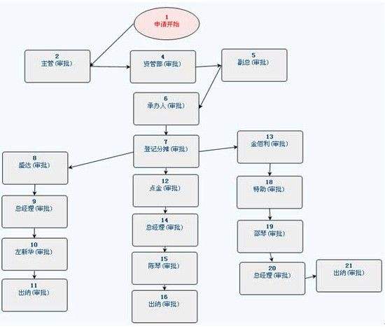 oa的工作流(oa是什么工作)